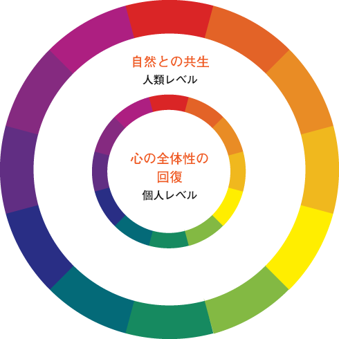 色彩心理学療法の目的、資格をとってできること