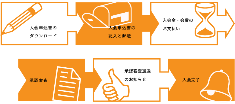 入会申し込みの手続きは、申し込み用紙をダウンロード後記入し郵送にてお送りください。審査後、会費のお支払いのお手続きとなります。